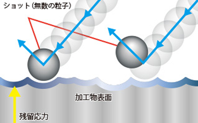 輸送部門の環境に対する取り組み