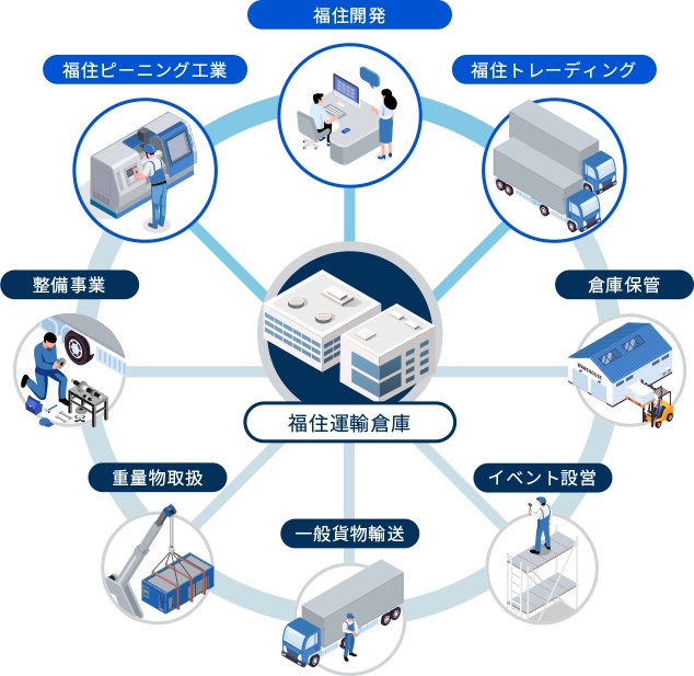 福住運輸倉庫の業務領域